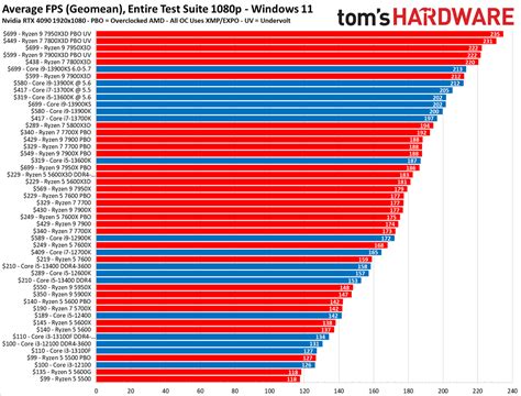 CPU Benchmarks Hierarchy 2023: Processor Ranking Charts Beloud