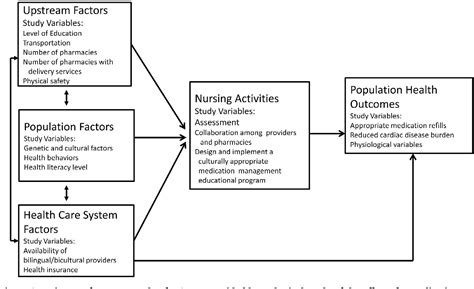 Nursing Conceptual Framework Model