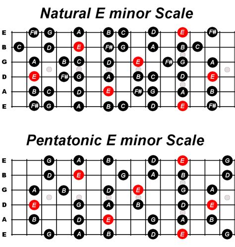 Bermanfaat Natural E Minor Scale References