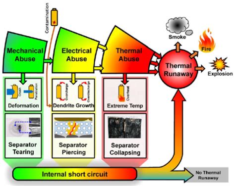 Thermal runaway propagation and mitigation - WATTALPS - Advanced ...