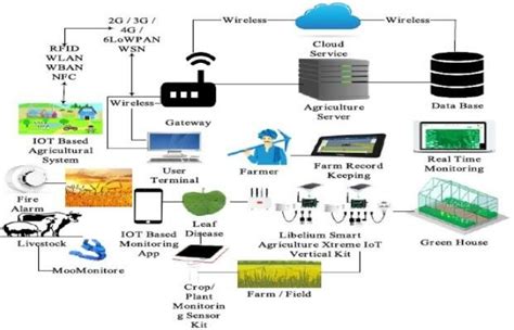 Smart farming trends (Li, 2019) The policies adopted by different ...