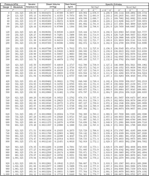 Thermodynamic Tables Saturated Water | Elcho Table