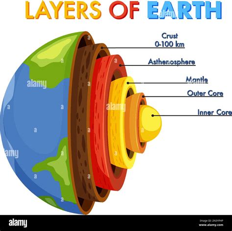 Diagram showing layers of the Earth lithosphere illustration Stock ...