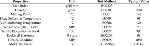 Polypropylene (PP) material properties. | Download Scientific Diagram