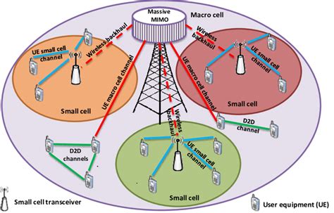 Heterogeneous architecture of 5G with combination of Massive MIMO and ...