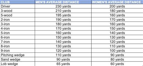 Golf Club Distances | Damien McGrane