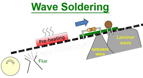 What is Wave Soldering? Laminar Wave and Turbulent Wave Purpose | I am ...