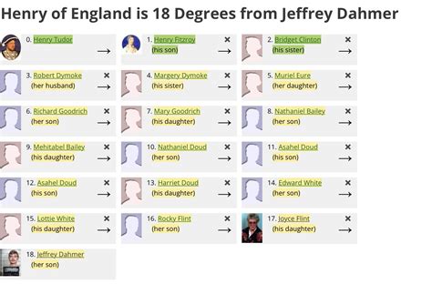 Jeffery Dahmer’s Family Tree shows former royalty to Henry Tudor of ...