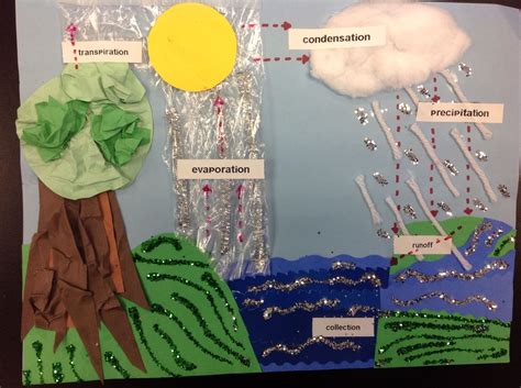 Science Project On Water Cycle