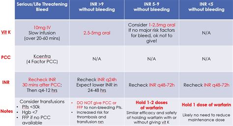 Warfarin antidote - asebali