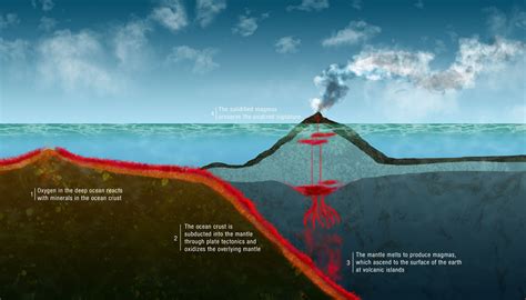 Volcanic Island Arc Diagram