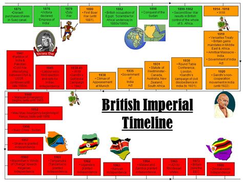 British Colonialism In India Timeline