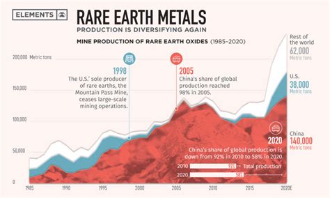 Visualizing China's Dominance in Rare Earth Metals