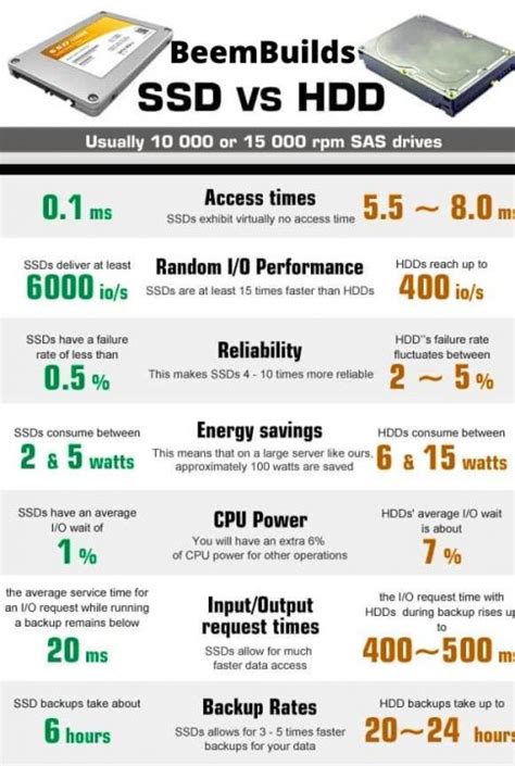 SSD vs HDD – Which Is Best For Gaming? - Beem Builds