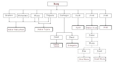 The Somali Dir Clan's History: Codka Beesha Direed: THE ISAAQ DIR CLAN ...