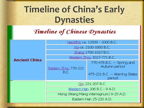 Ancient China History Timeline