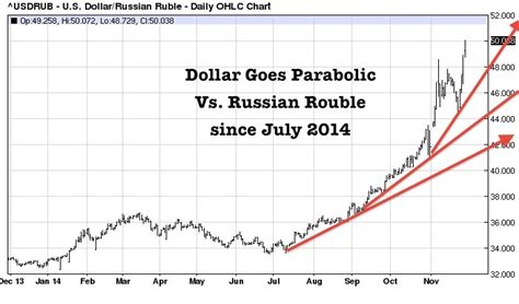 US Dollar Goes Parabolic Vs. Russian Ruble and Japanese Yen | Gold Eagle