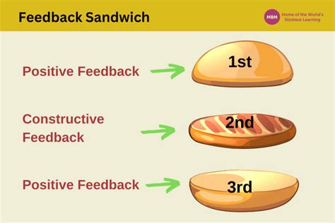 Feedback Sandwich for Effective Communication | MBM