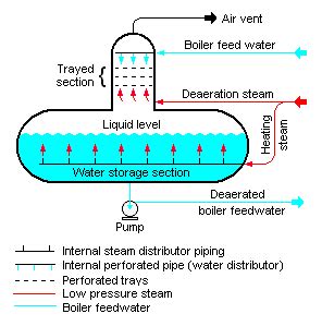 Deaerator – Purpose, Principle, Types, Process Control