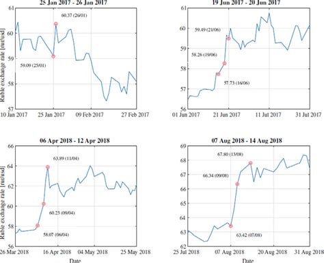 Russian ruble-USD exchange rate dynamics for the episodes of ...