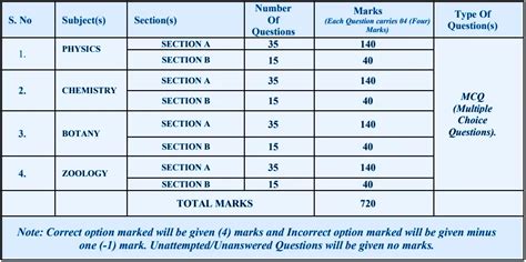 NEET UG 2023 Exam Pattern - Question Paper Pattern, Key Points – DMA Edu