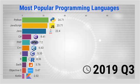 The Most Popular Programming Languages - 1965/2023 - New Update