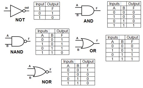 logic gates truth tables | Brokeasshome.com