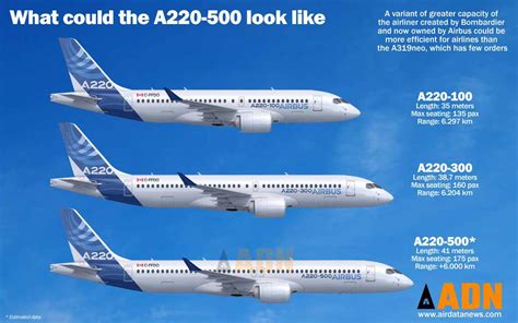 Airbus admits launching the A220-500 - Air Data News