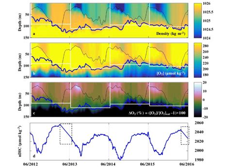 (a-c) Upper ocean density, oxygen concentration, and oxygen ...