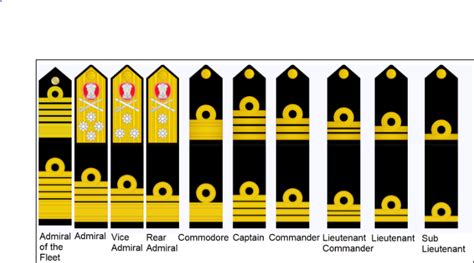 Ranks and Insignia of Indian Navay Officer Ranks of CO, JCO, NCO