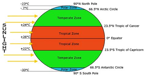 Climate Zones Diagram