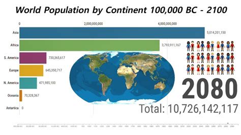 World Population by Continent 100,000 BC - 2100 - YouTube