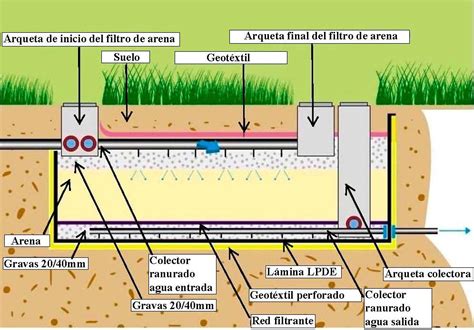 Filtros de arena – SuD Sostenible