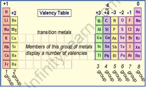 Important Topic of Chemistry: Valency - Infinity Learn by Sri Chaitanya