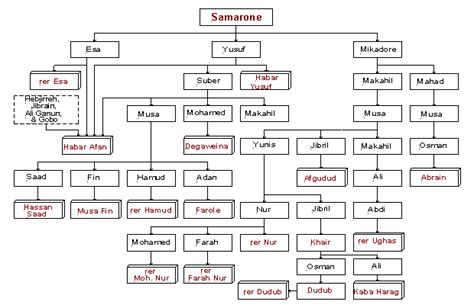 The Somali Dir Clan's History: Codka Beesha Direed: BEESHA GADABUURSI ...