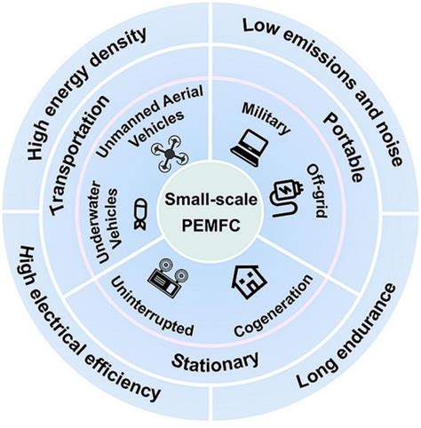 How is PEMFC Utilized in Small-Scale Applications?