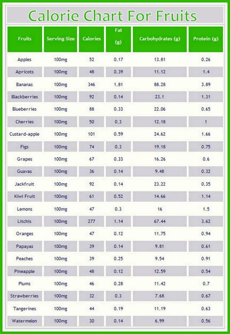 Calories In Fruits Chart