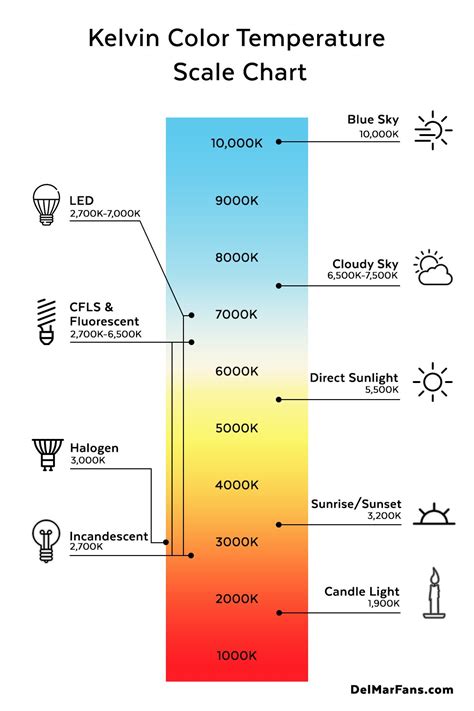 Correlated Color Temperature - Kelvin Application in Home Décor ...