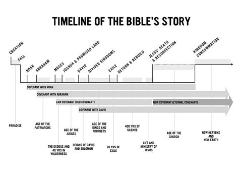 Free Printable Bible Timeline Chart