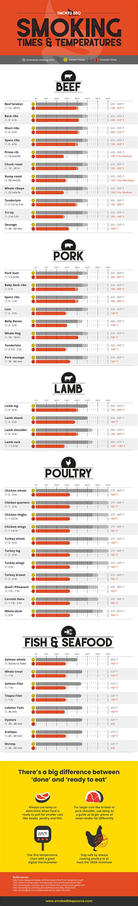 Meat Smoking Temperatures Chart Printable