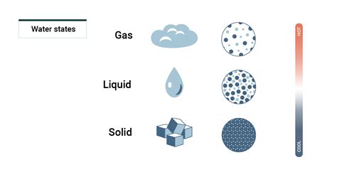 Periodic Table Of Elements With Solid Liquid And Gases