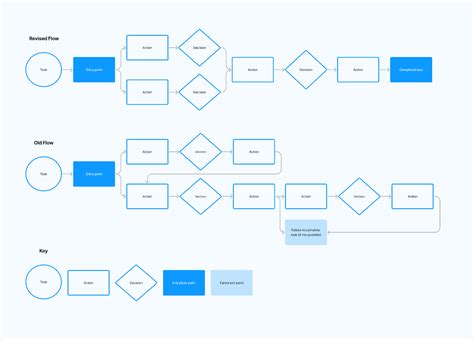 User Flow Template | Figma