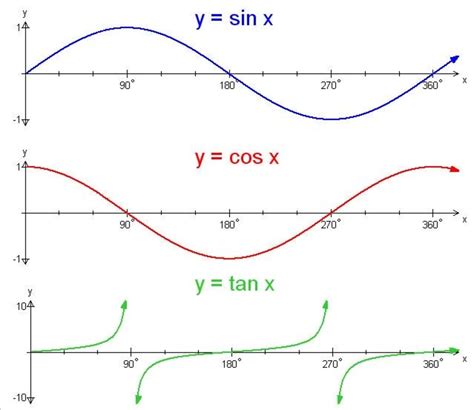 Trigonometry: Graphing the Sine, Cosine and Tangent Functions - Owlcation