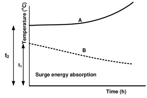 Thermal runaway phenomenon | Download Scientific Diagram