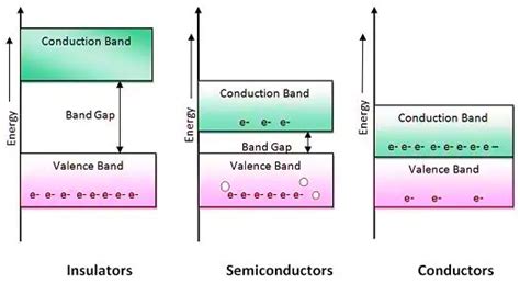 Material Classification based on Energy Band Diagram | Electricalvoice