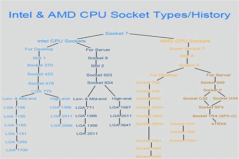 [New Update] Intel and AMD CPU Socket Types with Diagram