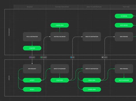 Update: User Flow Diagram Template for Figma | User flow diagram, User ...