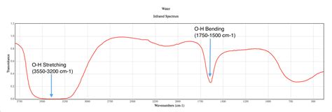 Infrared Spectrum Of Water