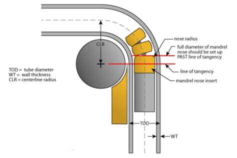 Bending Stainless Steel Tubing: Effective Processes and Considerations