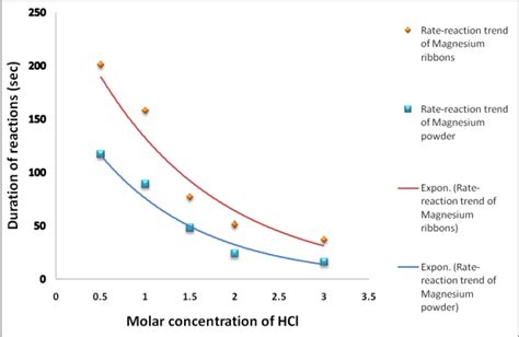 Rate of Reaction of Magnesium and Hydrochloric Acid | Case Study Template